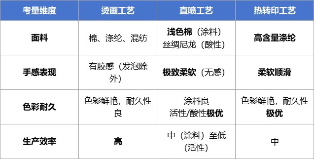服装POD创业必看：三大工艺优劣全解析